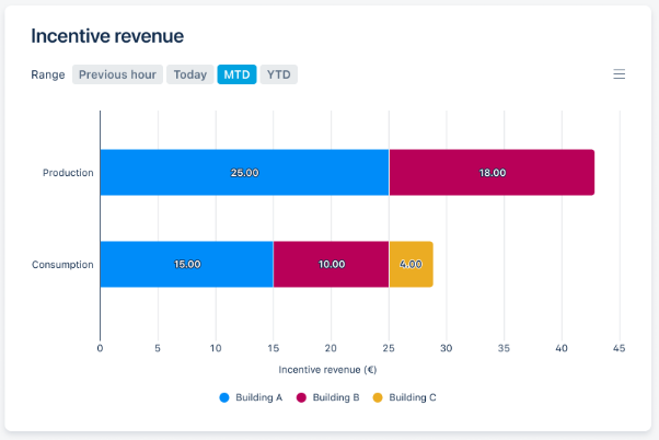 Incentive revenue